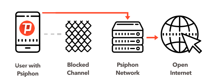 Зображення діаграми проходження трафіку через Psiphon